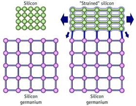 strained-silicon